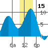 Marmot Island tide chart for Friday, December 15, 2023