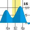 Marmot Island tide chart for Saturday, December 16, 2023