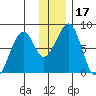 Marmot Island tide chart for Sunday, December 17, 2023
