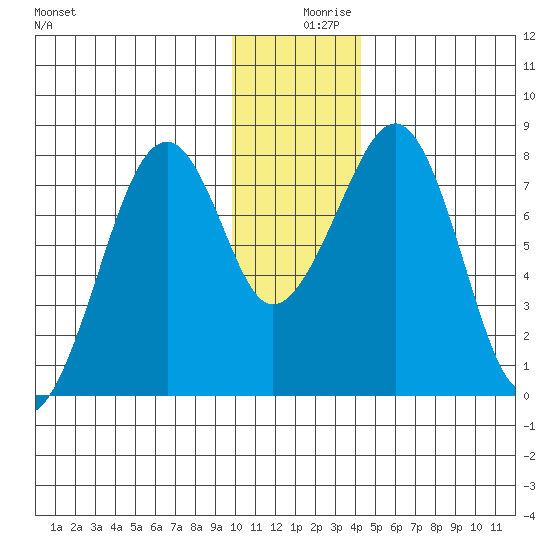 Marmot Island tide chart for Monday, December 18, 2023