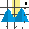 Marmot Island tide chart for Monday, December 18, 2023