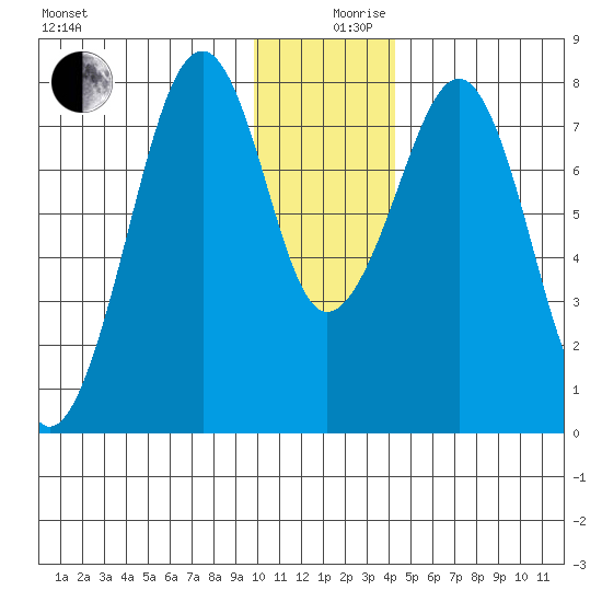 Marmot Island tide chart for Tuesday, December 19, 2023