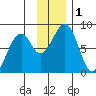 Marmot Island tide chart for Friday, December 1, 2023