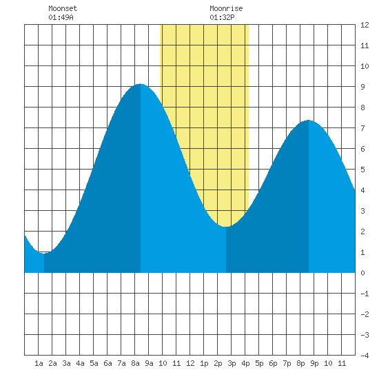 Marmot Island tide chart for Wednesday, December 20, 2023