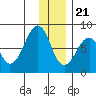 Marmot Island tide chart for Thursday, December 21, 2023