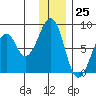 Marmot Island tide chart for Monday, December 25, 2023