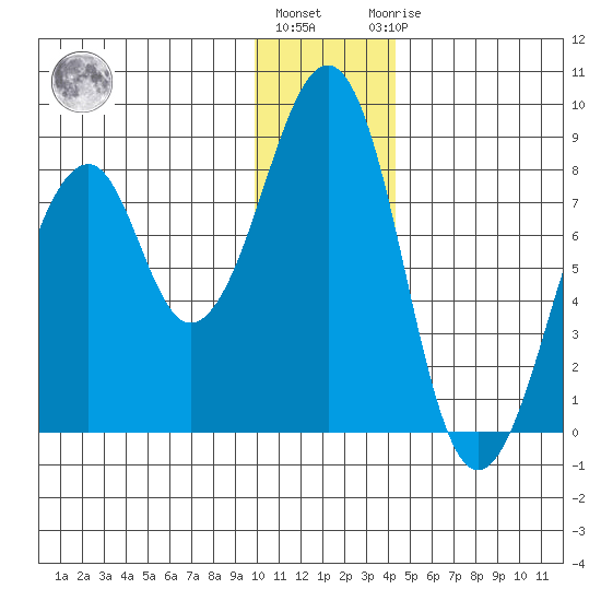 Marmot Island tide chart for Tuesday, December 26, 2023