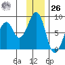 Marmot Island tide chart for Tuesday, December 26, 2023