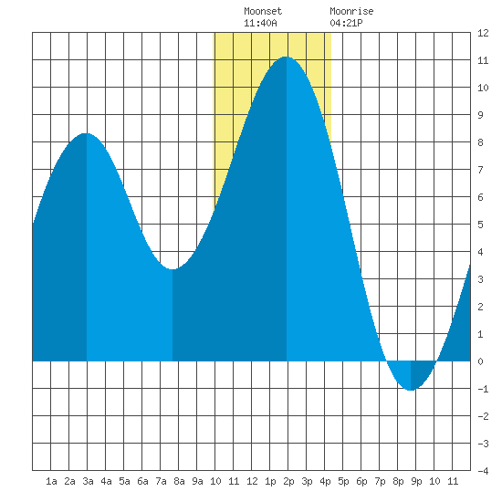 Marmot Island tide chart for Wednesday, December 27, 2023
