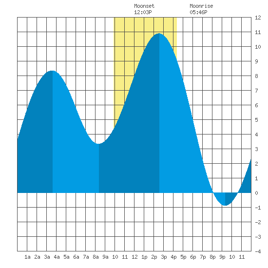 Marmot Island tide chart for Thursday, December 28, 2023