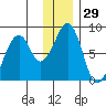 Marmot Island tide chart for Friday, December 29, 2023