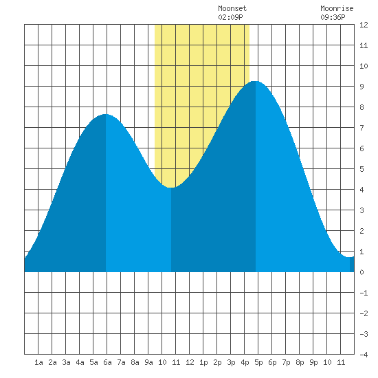 Marmot Island tide chart for Saturday, December 2, 2023