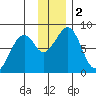 Marmot Island tide chart for Saturday, December 2, 2023