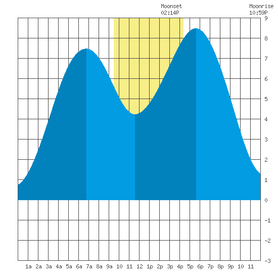 Marmot Island tide chart for Sunday, December 3, 2023