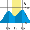 Marmot Island tide chart for Sunday, December 3, 2023