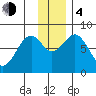Marmot Island tide chart for Monday, December 4, 2023