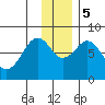 Marmot Island tide chart for Tuesday, December 5, 2023