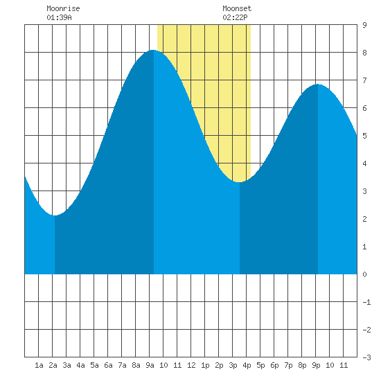 Marmot Island tide chart for Wednesday, December 6, 2023