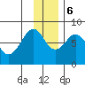 Marmot Island tide chart for Wednesday, December 6, 2023