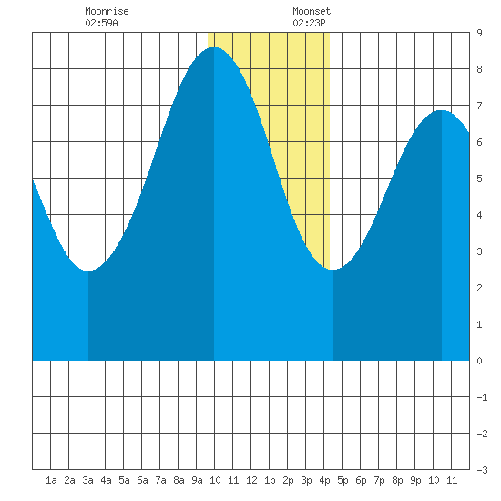 Marmot Island tide chart for Thursday, December 7, 2023
