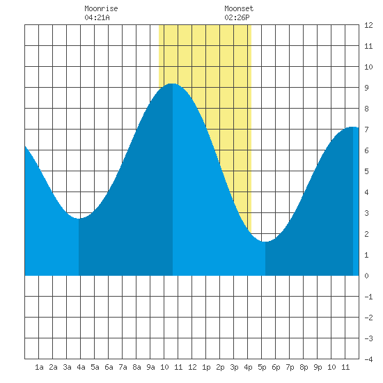 Marmot Island tide chart for Friday, December 8, 2023