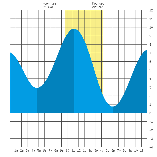 Marmot Island tide chart for Saturday, December 9, 2023