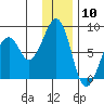 Marmot Island tide chart for Wednesday, January 10, 2024