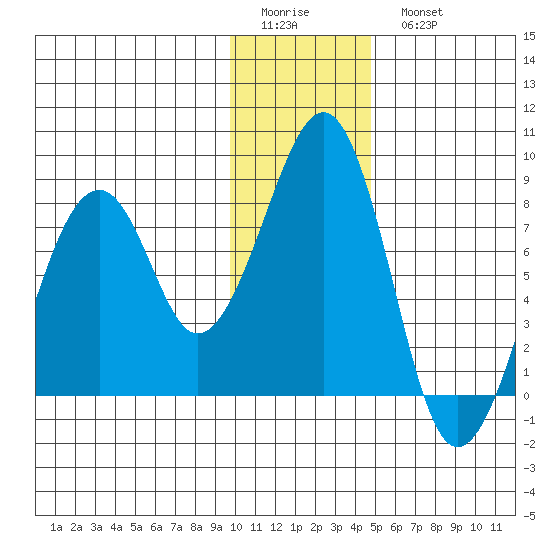 Marmot Island tide chart for Friday, January 12, 2024