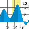 Marmot Island tide chart for Friday, January 12, 2024