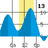 Marmot Island tide chart for Saturday, January 13, 2024