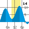 Marmot Island tide chart for Sunday, January 14, 2024