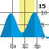 Marmot Island tide chart for Monday, January 15, 2024