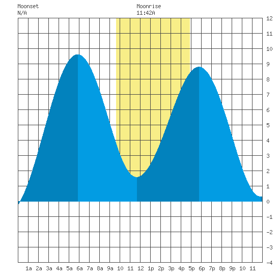 Marmot Island tide chart for Tuesday, January 16, 2024