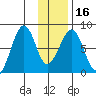 Marmot Island tide chart for Tuesday, January 16, 2024