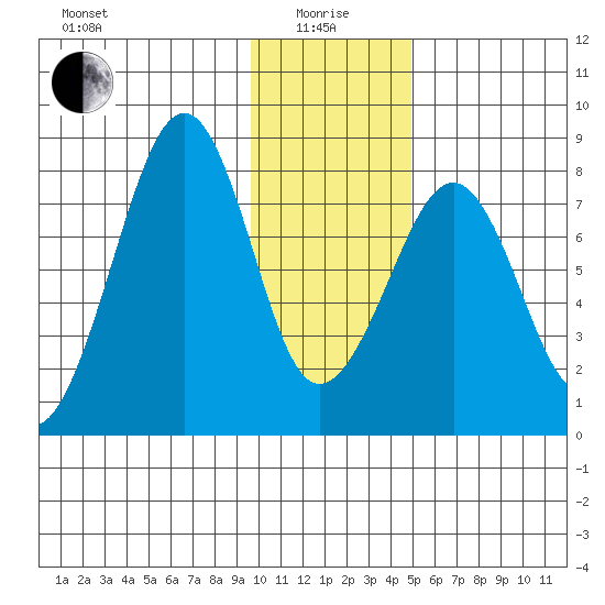 Marmot Island tide chart for Wednesday, January 17, 2024