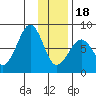 Marmot Island tide chart for Thursday, January 18, 2024