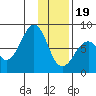 Marmot Island tide chart for Friday, January 19, 2024
