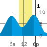 Marmot Island tide chart for Monday, January 1, 2024