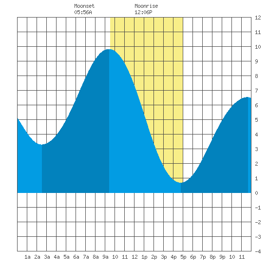 Marmot Island tide chart for Saturday, January 20, 2024