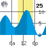 Marmot Island tide chart for Thursday, January 25, 2024