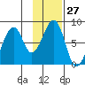 Marmot Island tide chart for Saturday, January 27, 2024