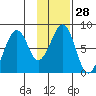 Marmot Island tide chart for Sunday, January 28, 2024