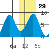 Marmot Island tide chart for Monday, January 29, 2024