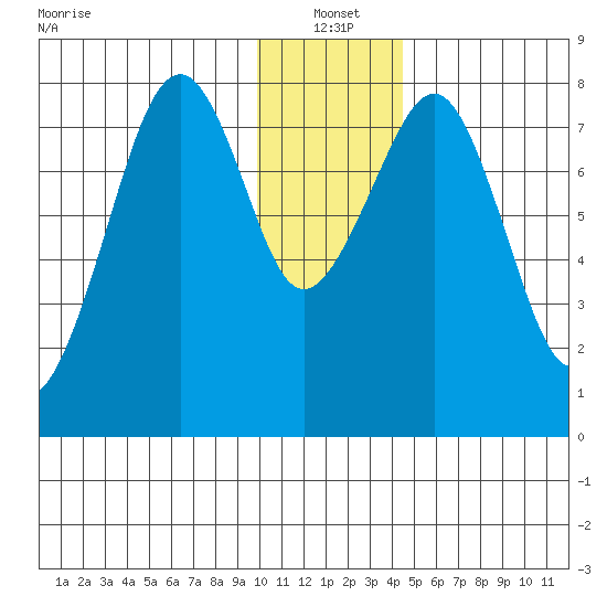Marmot Island tide chart for Tuesday, January 2, 2024