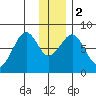 Marmot Island tide chart for Tuesday, January 2, 2024