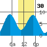 Marmot Island tide chart for Tuesday, January 30, 2024
