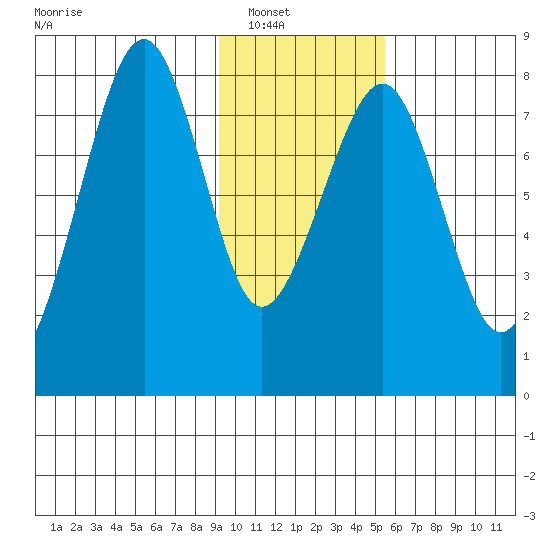 Marmot Island tide chart for Wednesday, January 31, 2024