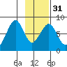Marmot Island tide chart for Wednesday, January 31, 2024