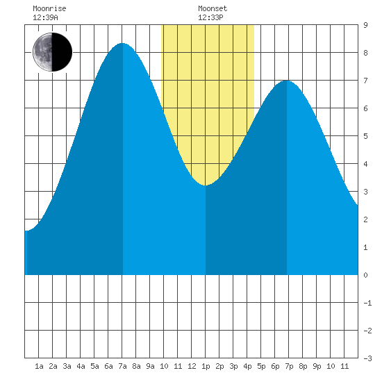 Marmot Island tide chart for Wednesday, January 3, 2024