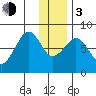 Marmot Island tide chart for Wednesday, January 3, 2024